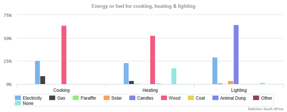 energy for cooking heating lighting