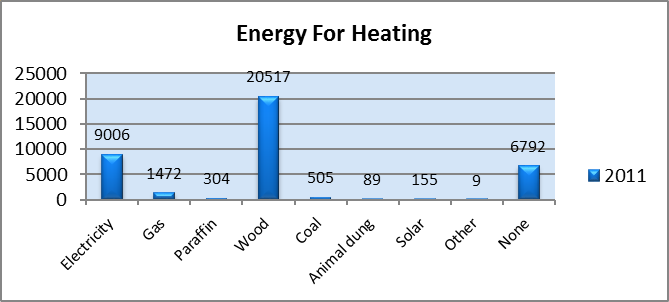 energy for heating