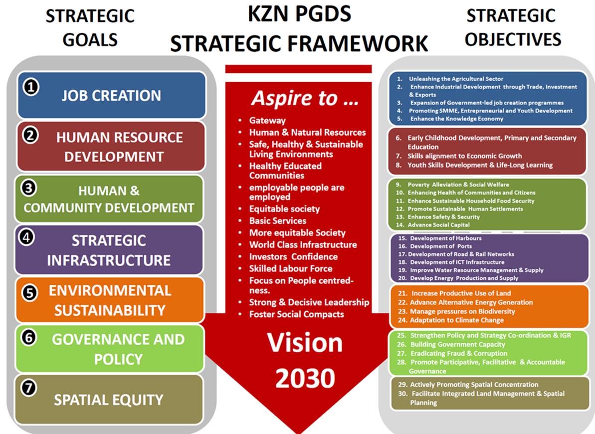 kzn pgds strategic framework